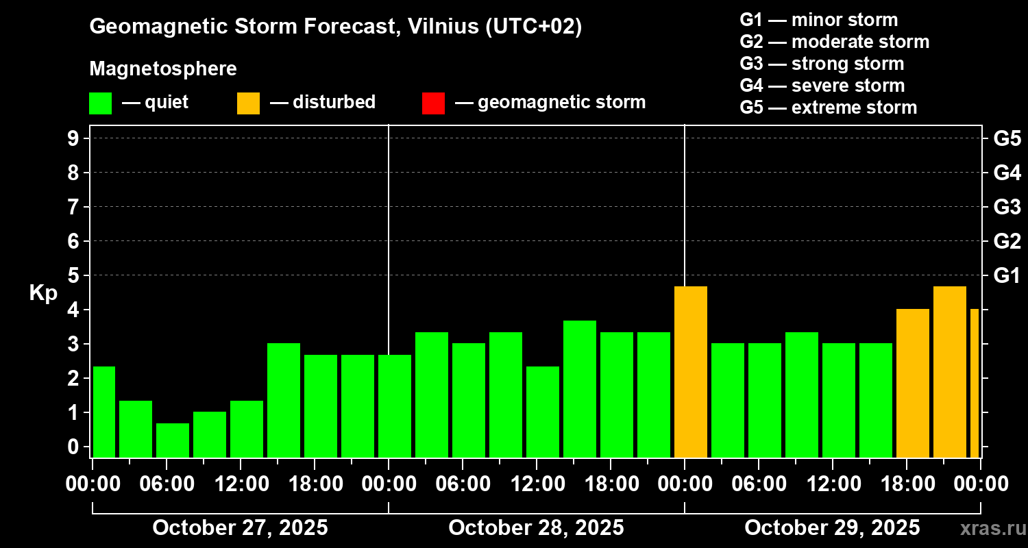 Forecast of the geomagnetic index Kp