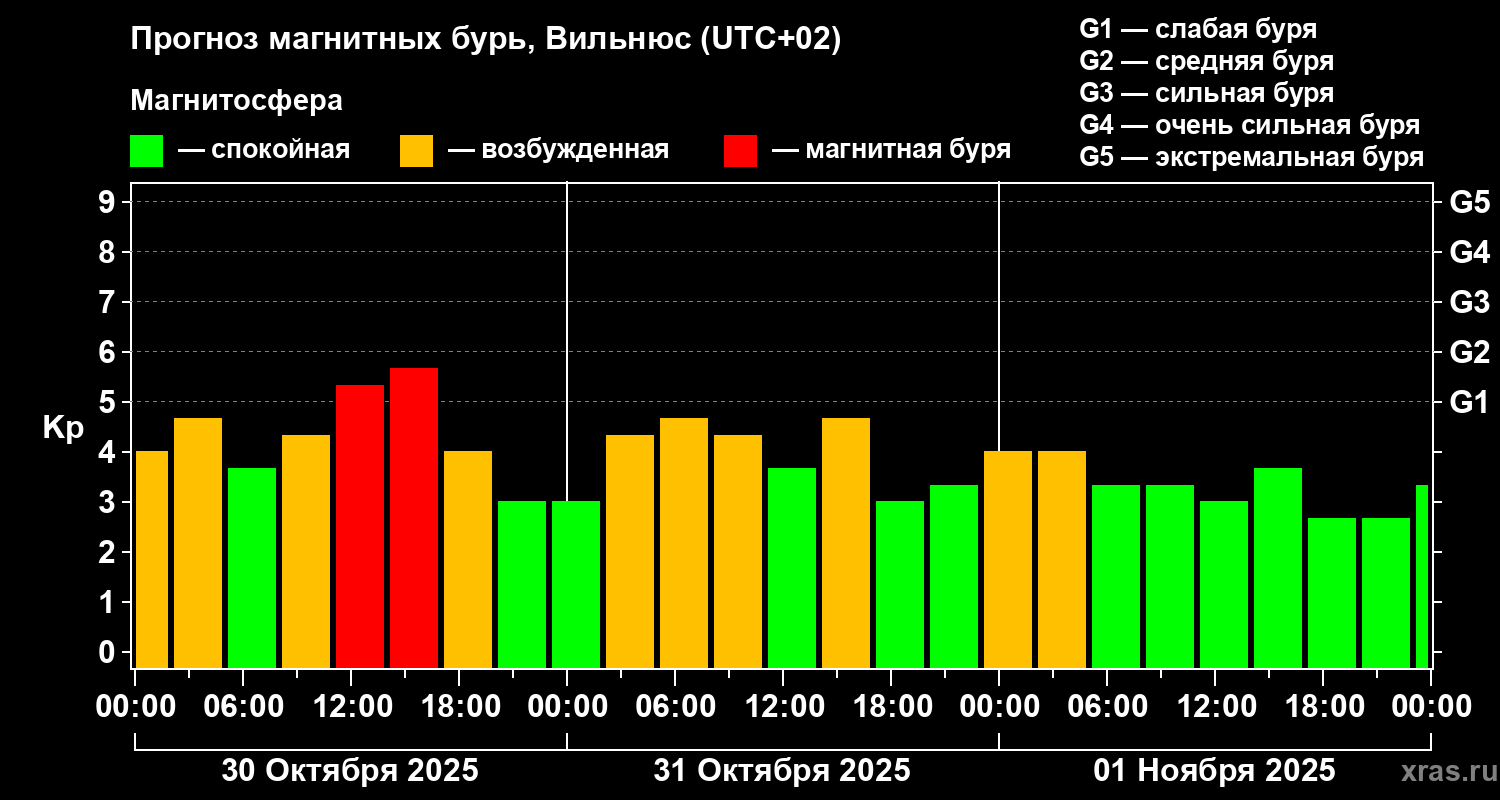 Прогноз геомагнитного индекса Kp