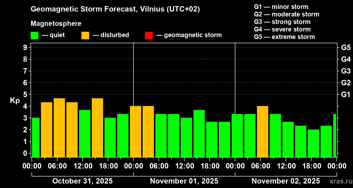 Forecast of the geomagnetic index Kp
