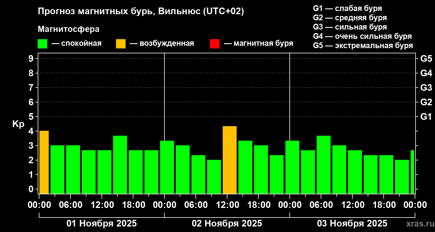 Прогноз геомагнитного индекса Kp