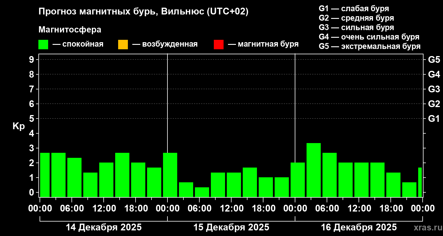 Прогноз геомагнитного индекса&nbsp;Kp
