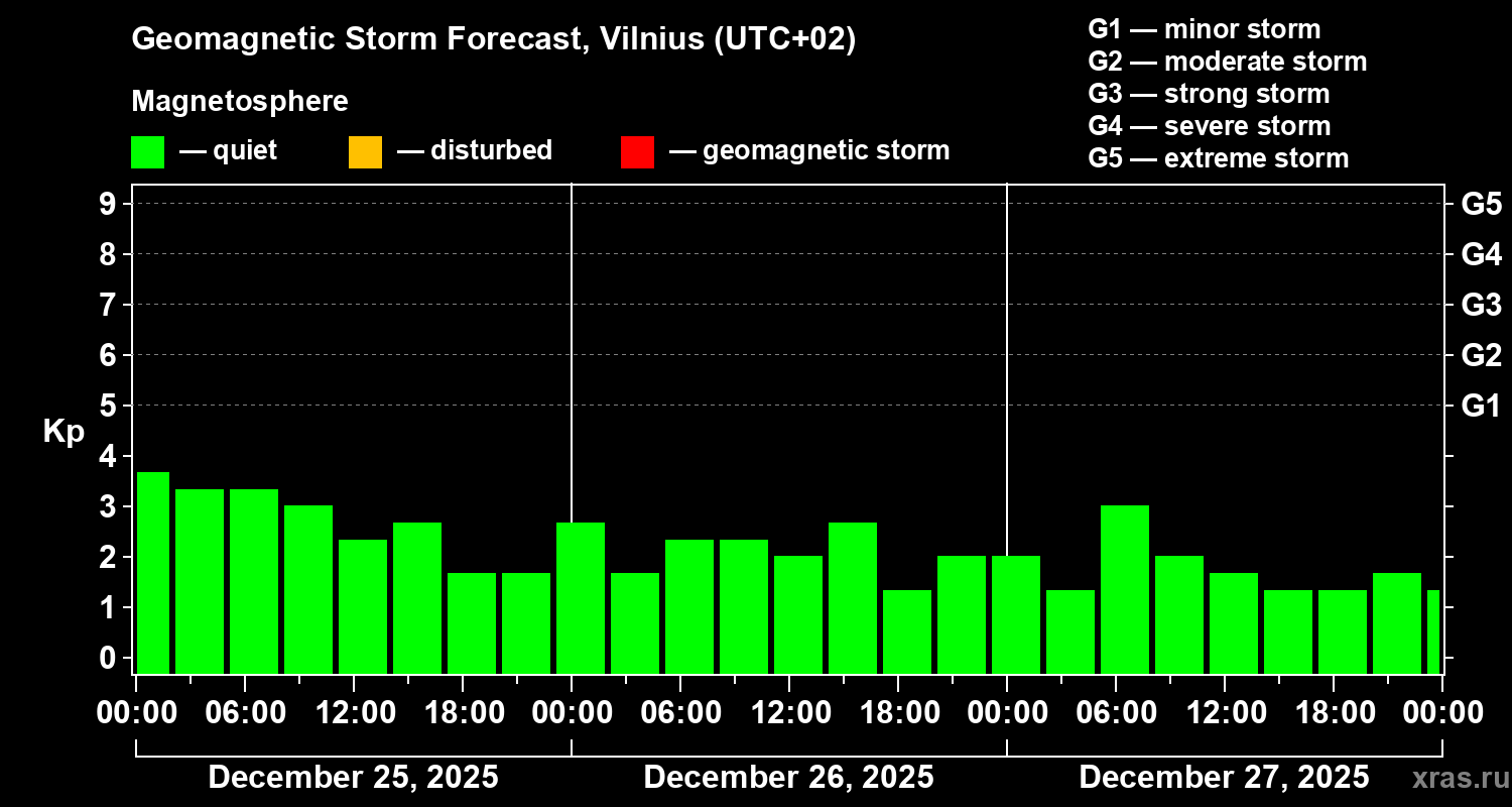 Forecast of the geomagnetic index&nbsp;Kp