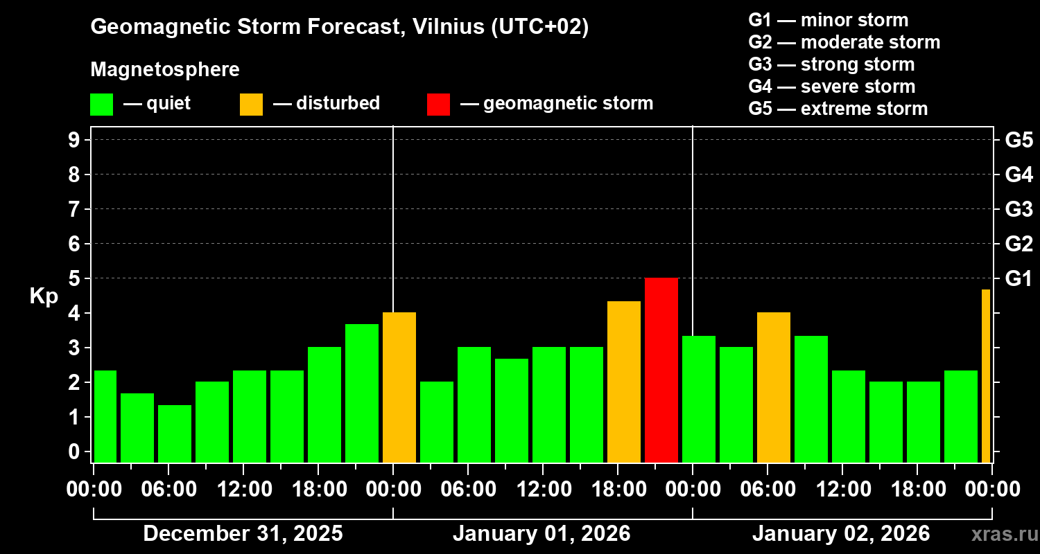 Forecast of the geomagnetic index&nbsp;Kp