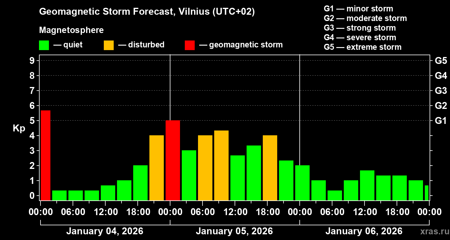 Forecast of the geomagnetic index&nbsp;Kp