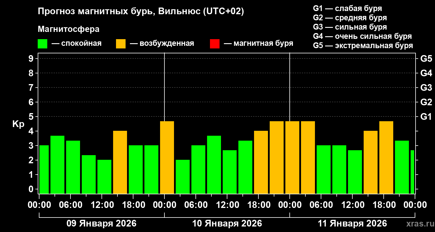 Прогноз геомагнитного индекса&nbsp;Kp