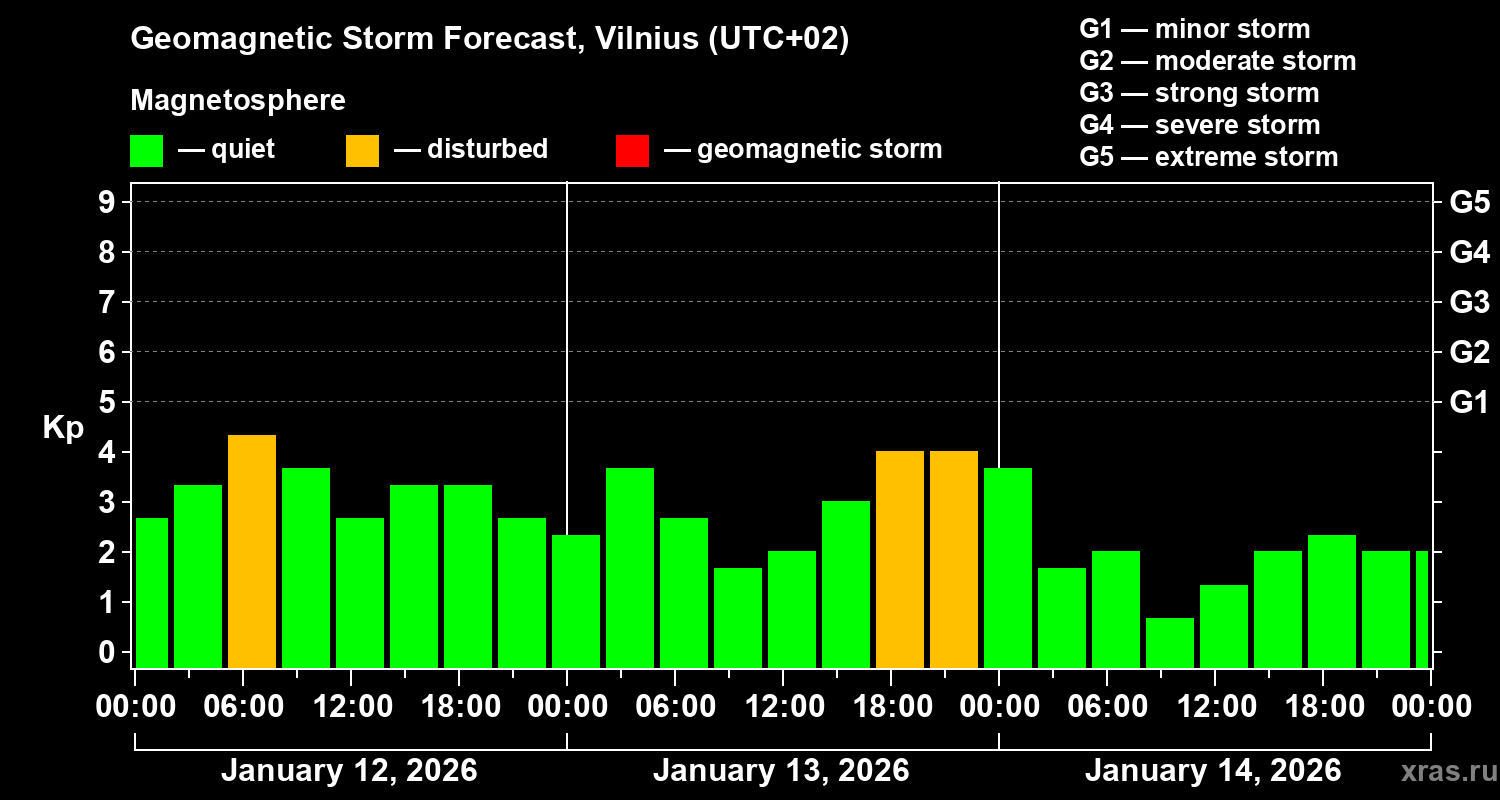 Forecast of the geomagnetic index&nbsp;Kp