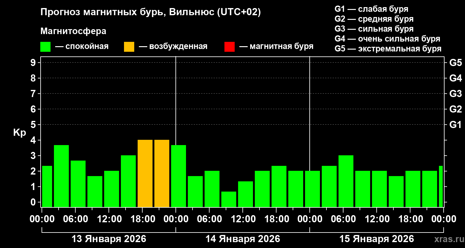 Прогноз геомагнитного индекса&nbsp;Kp
