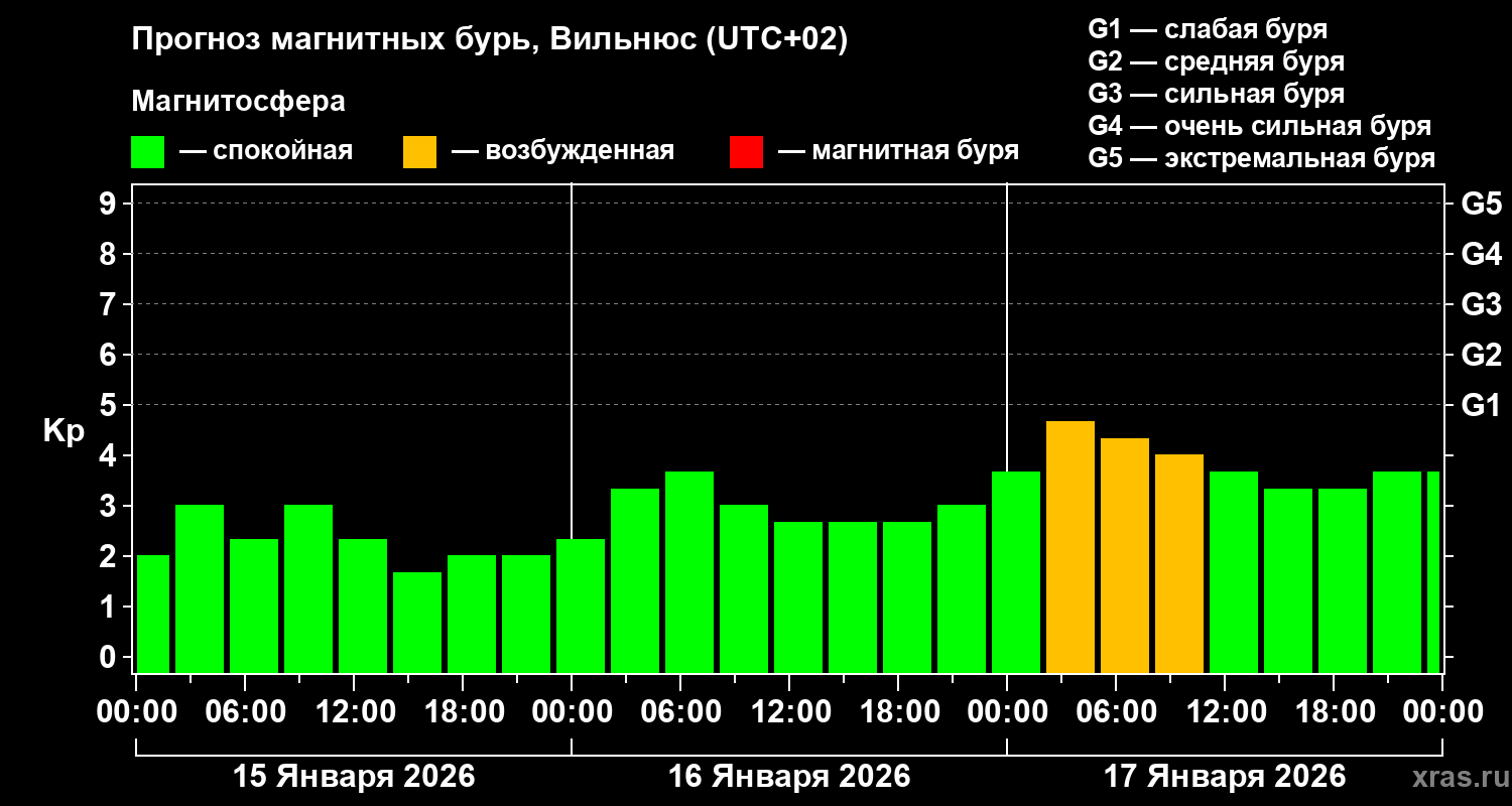 Прогноз геомагнитного индекса&nbsp;Kp