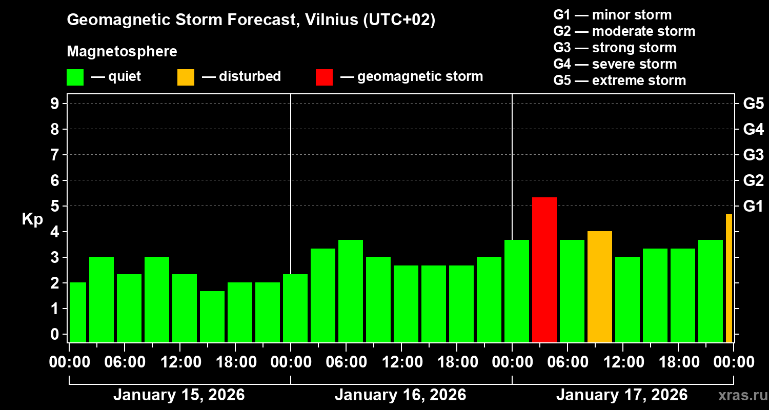 Forecast of the geomagnetic index&nbsp;Kp