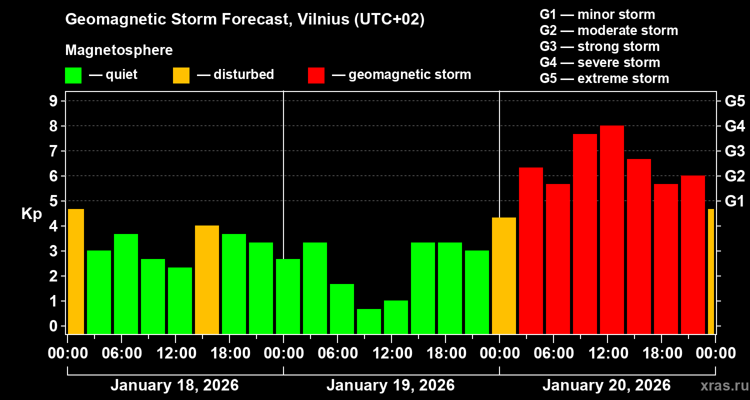 Forecast of the geomagnetic index&nbsp;Kp