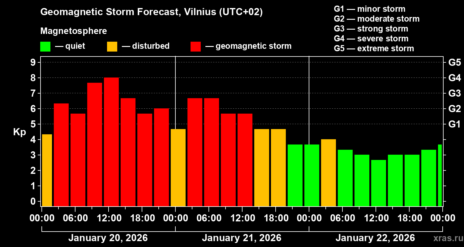 Forecast of the geomagnetic index&nbsp;Kp