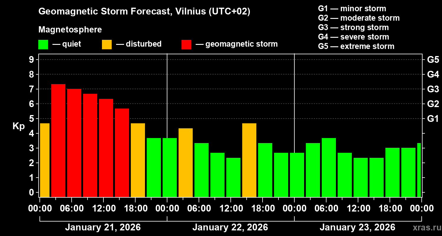 Forecast of the geomagnetic index Kp