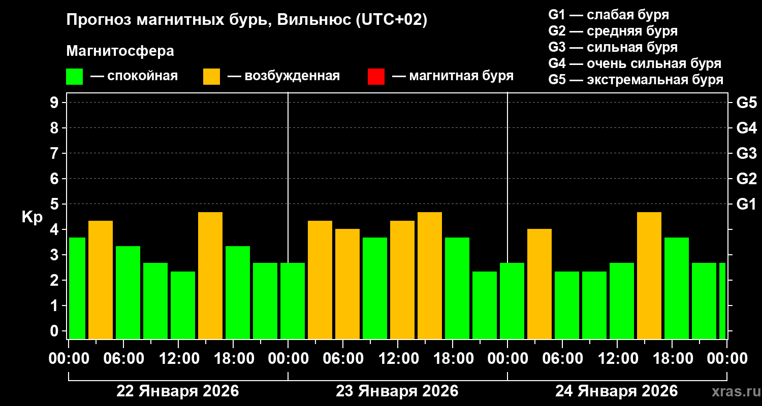Прогноз геомагнитного индекса Kp