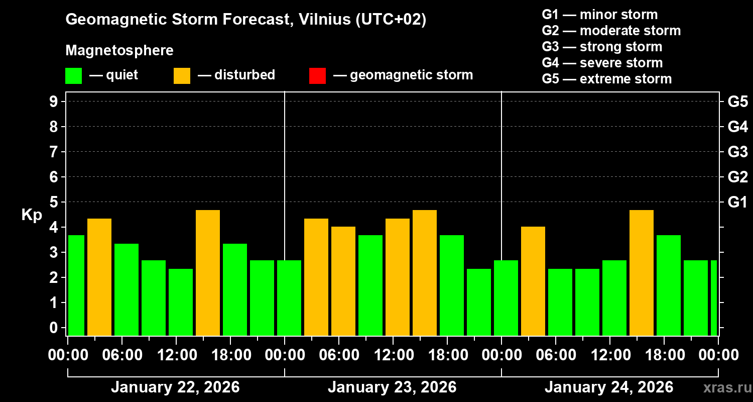 Forecast of the geomagnetic index Kp