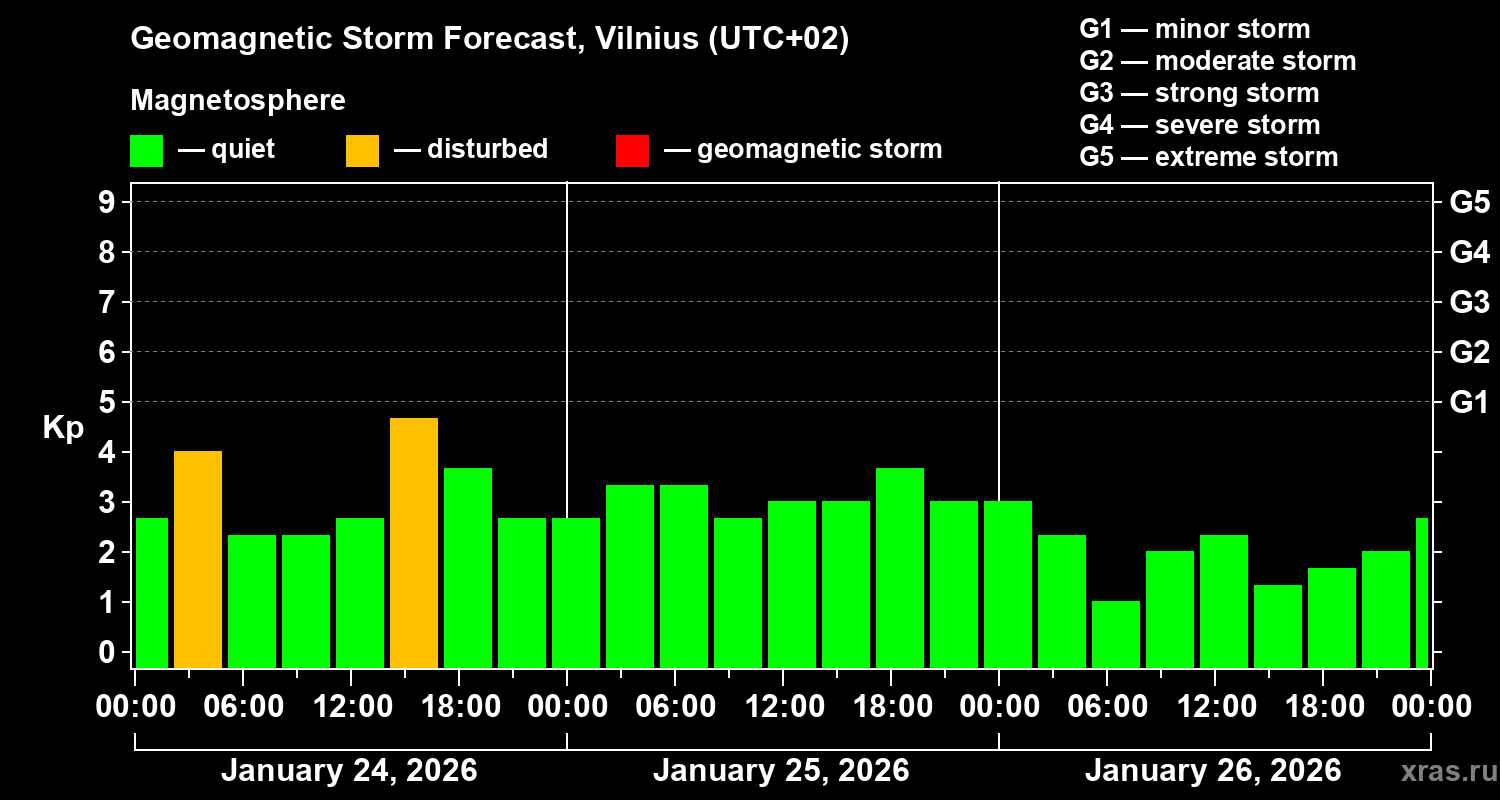 Forecast of the geomagnetic index&nbsp;Kp