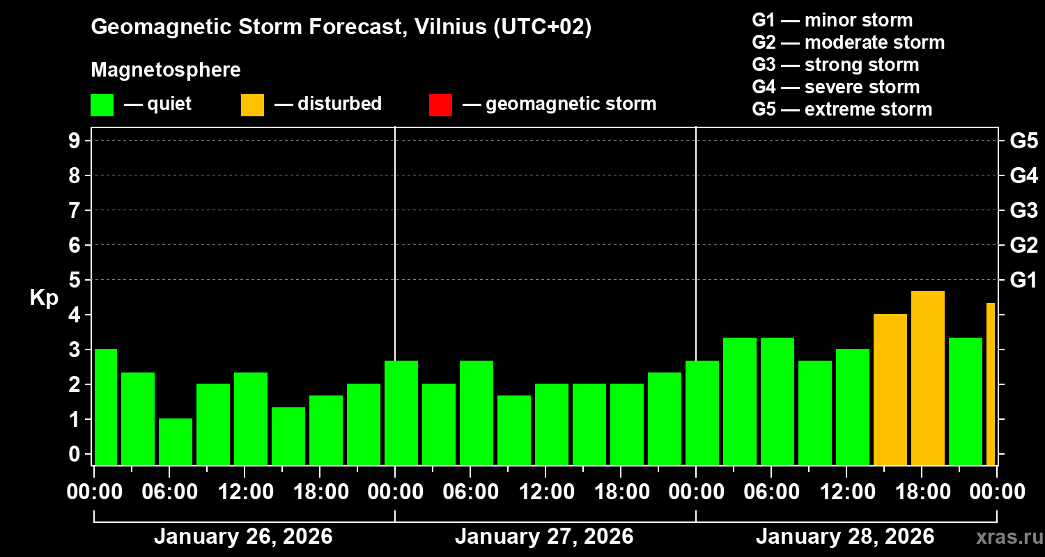Forecast of the geomagnetic index Kp