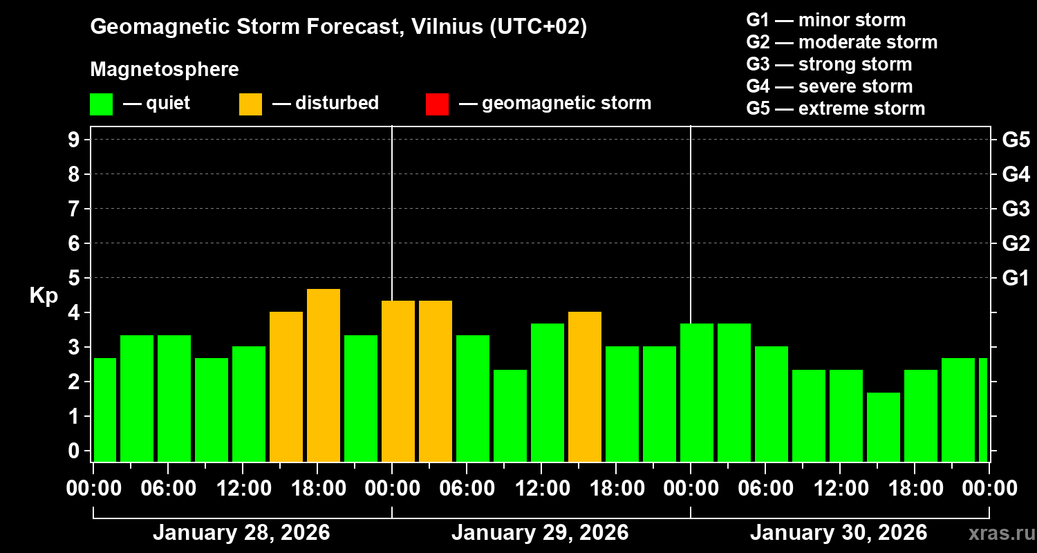Forecast of the geomagnetic index Kp