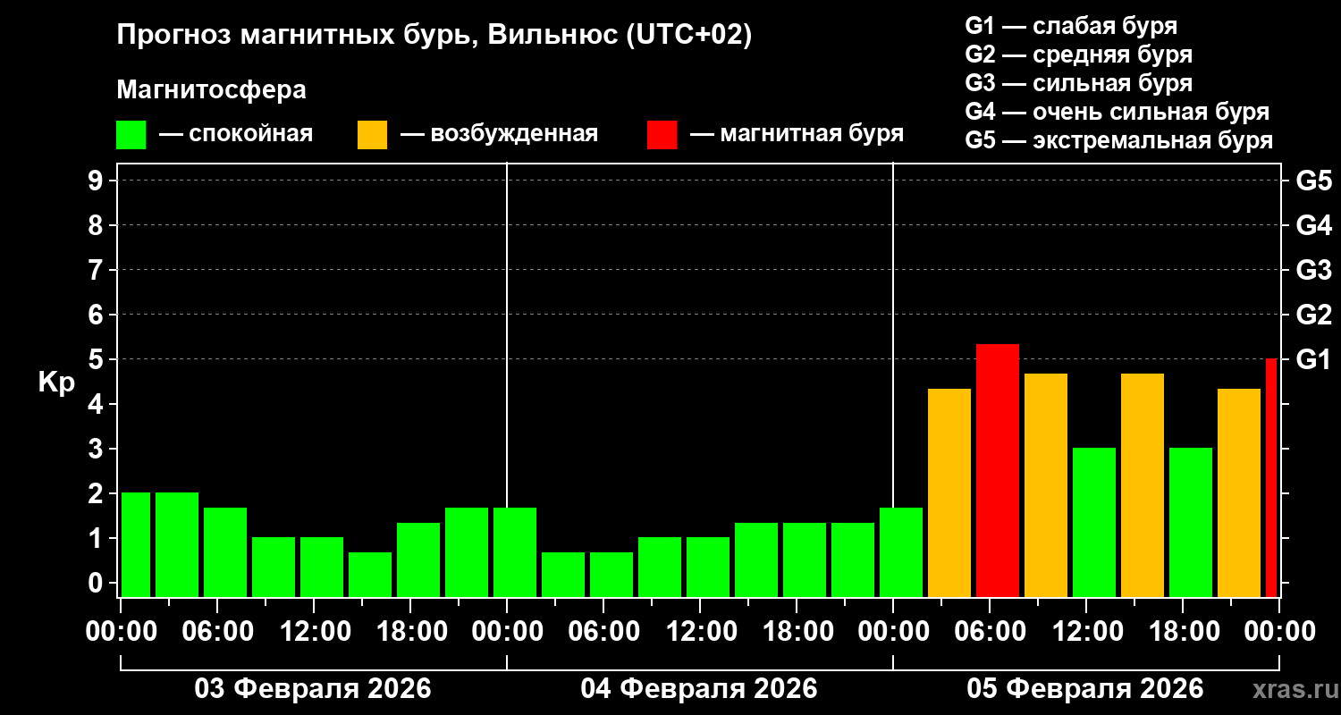 Прогноз геомагнитного индекса&nbsp;Kp