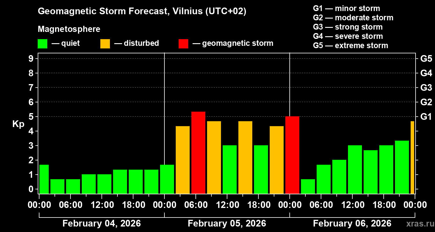 Forecast of the geomagnetic index&nbsp;Kp