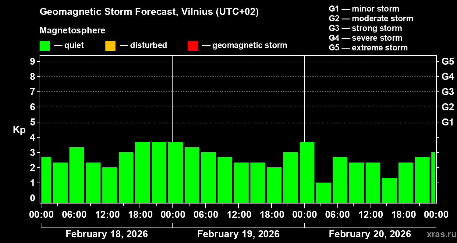 Forecast of the geomagnetic index&nbsp;Kp
