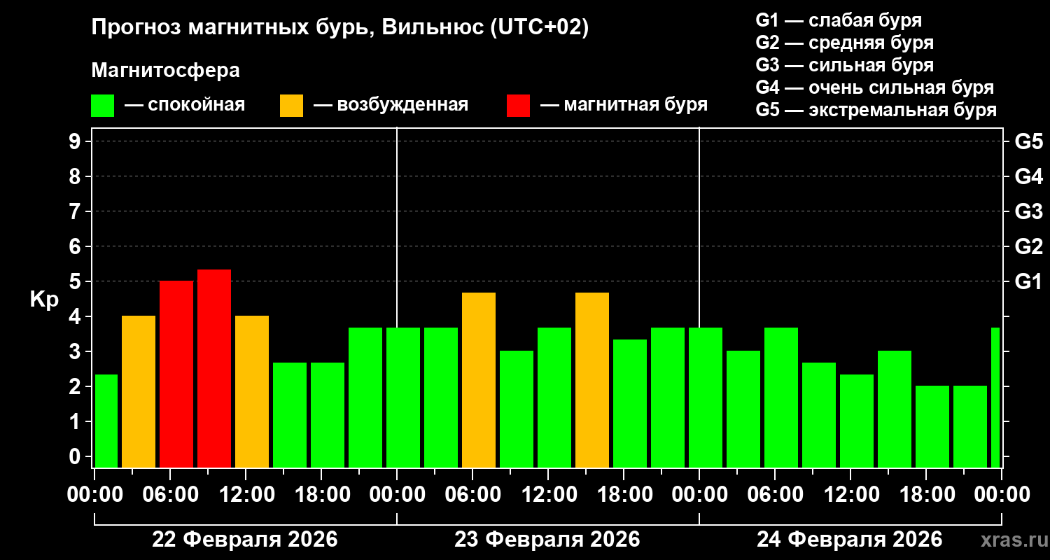 Прогноз геомагнитного индекса&nbsp;Kp