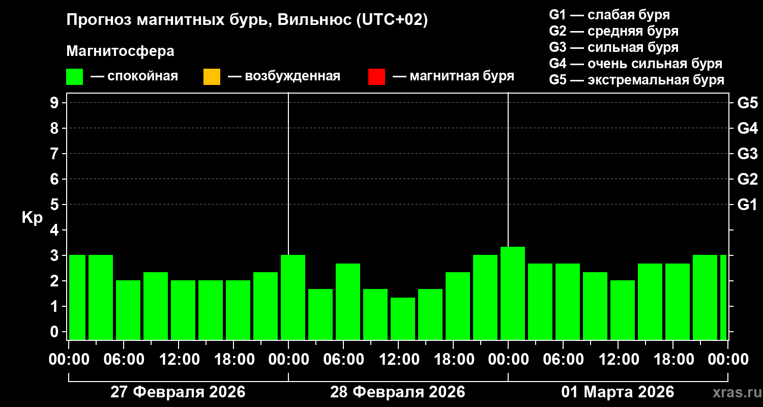 Прогноз геомагнитного индекса&nbsp;Kp