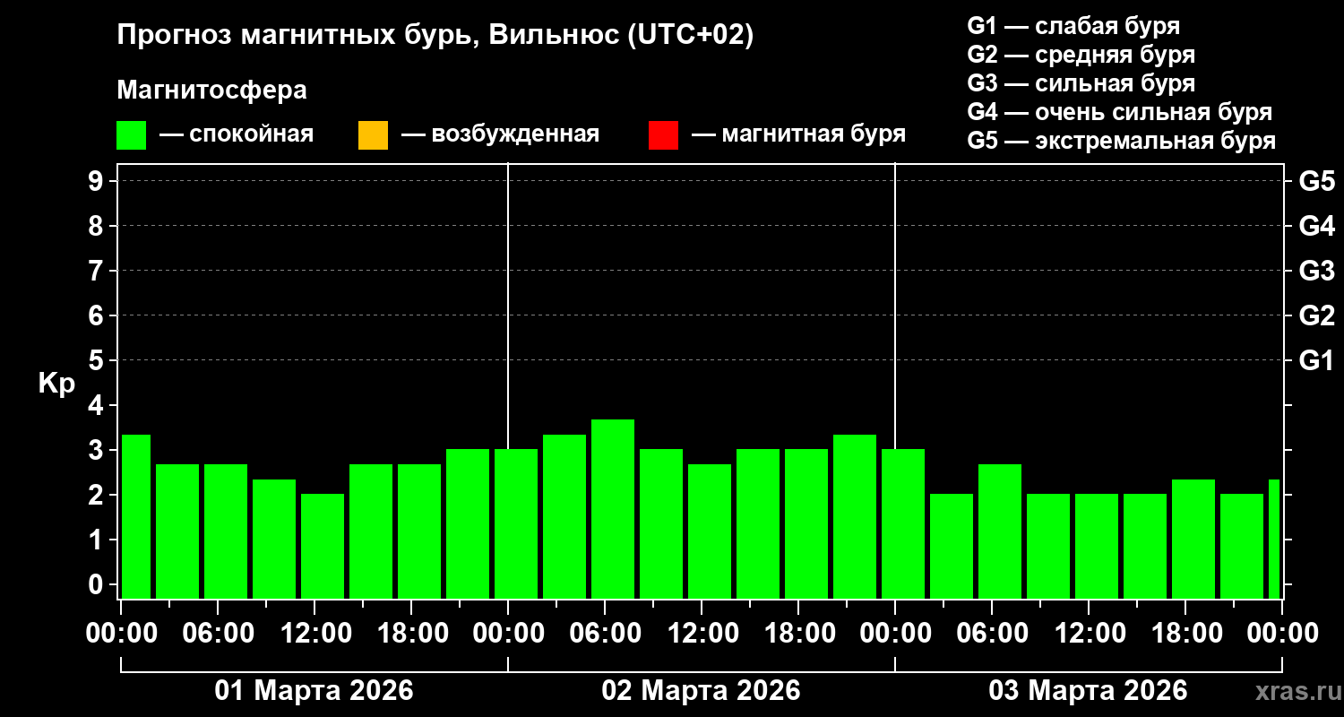 Прогноз геомагнитного индекса&nbsp;Kp