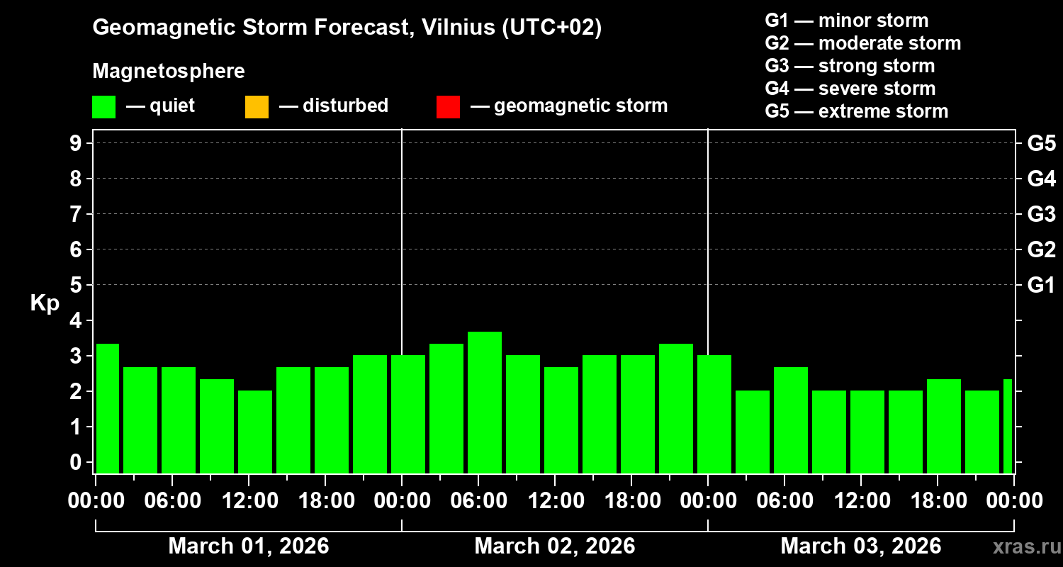 Forecast of the geomagnetic index&nbsp;Kp