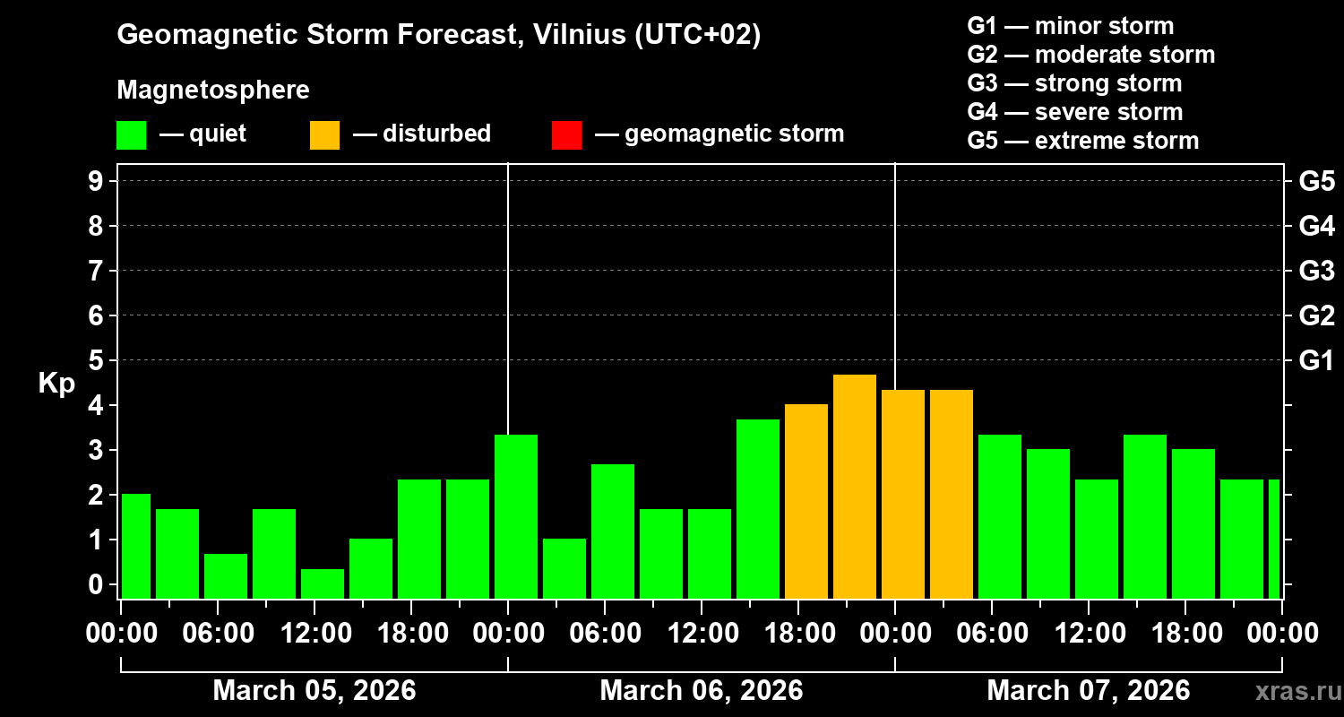 Forecast of the geomagnetic index&nbsp;Kp