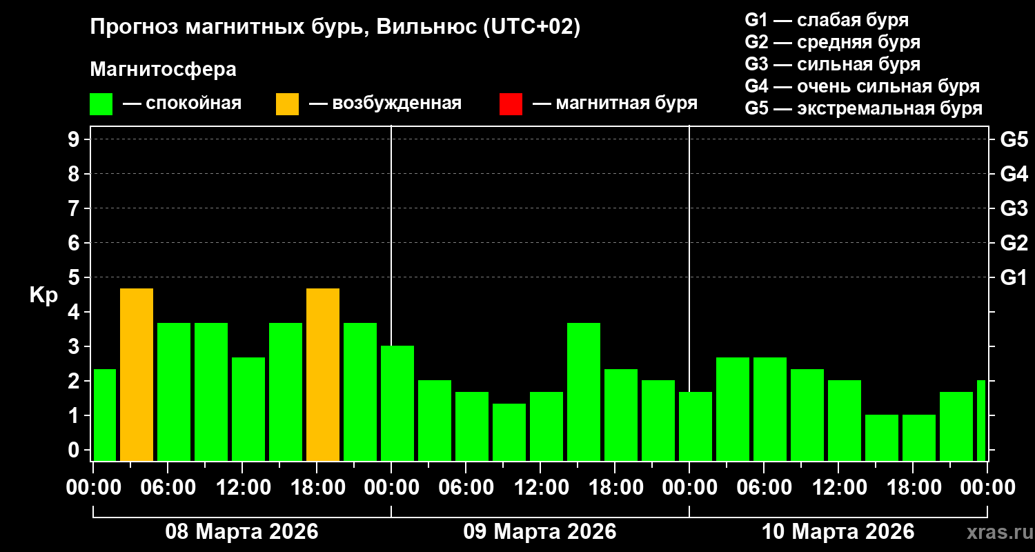 Прогноз геомагнитного индекса&nbsp;Kp