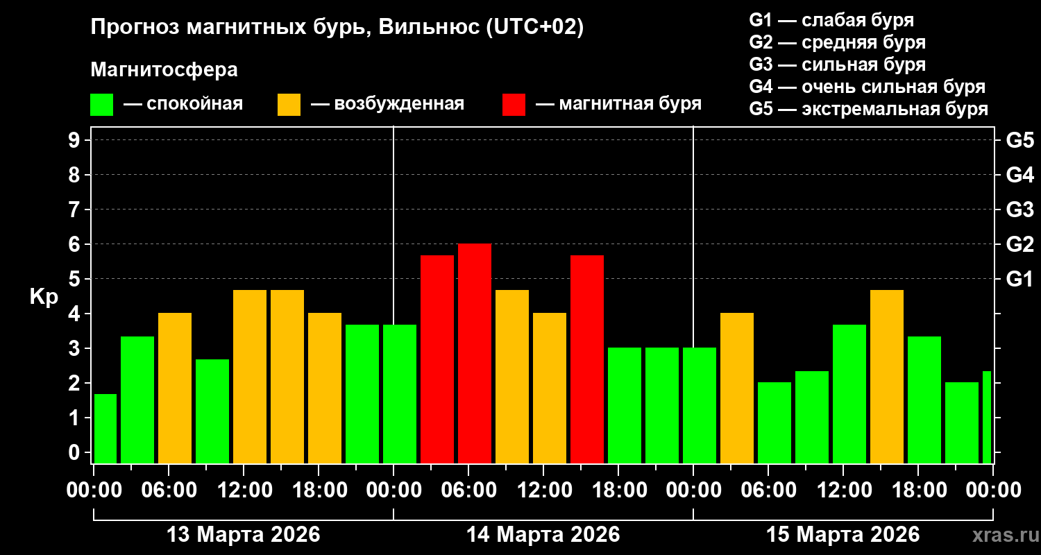 Прогноз геомагнитного индекса&nbsp;Kp