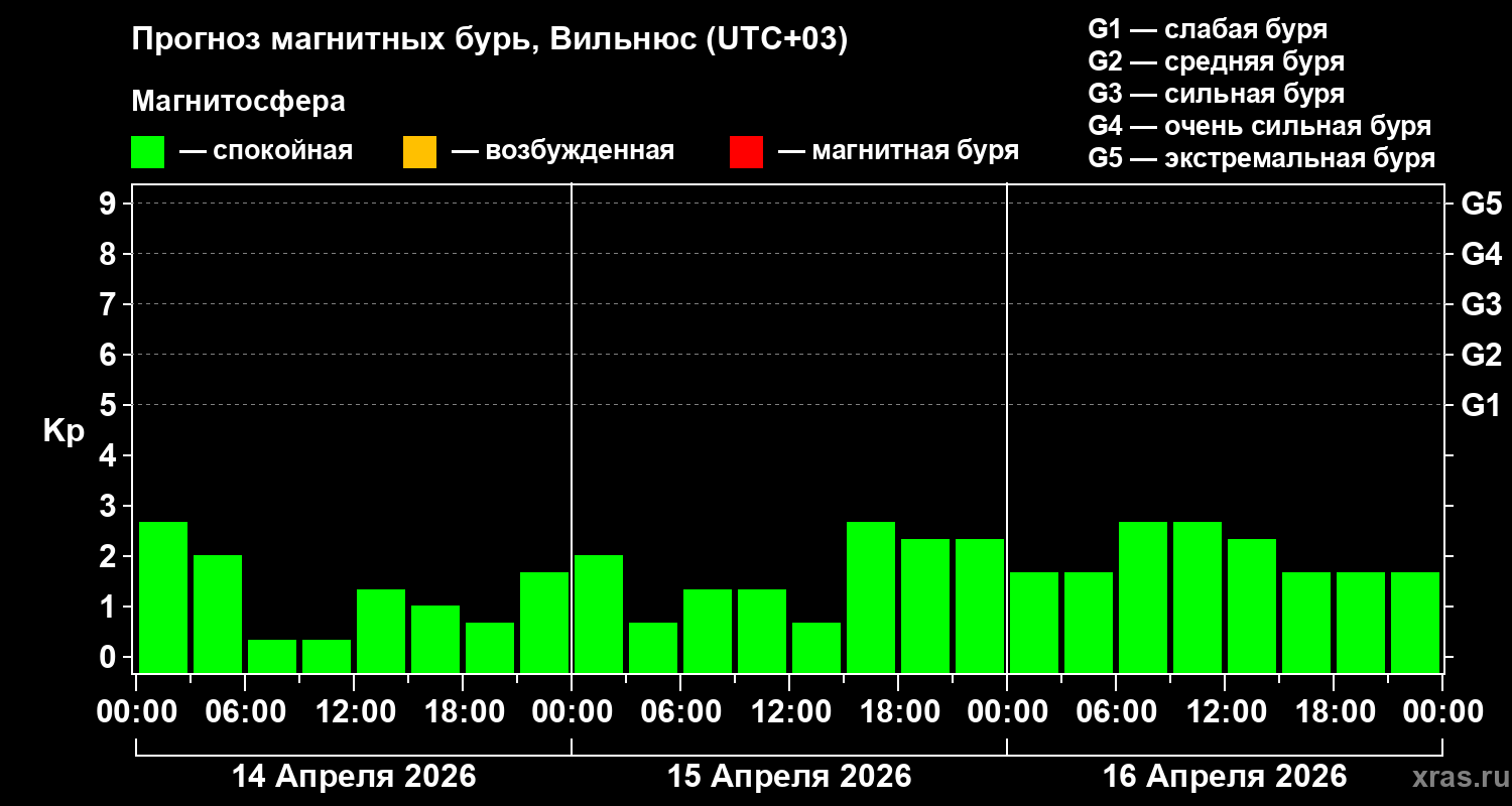 Прогноз геомагнитного индекса&nbsp;Kp