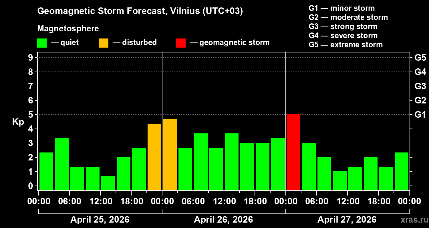 Forecast of the geomagnetic index&nbsp;Kp