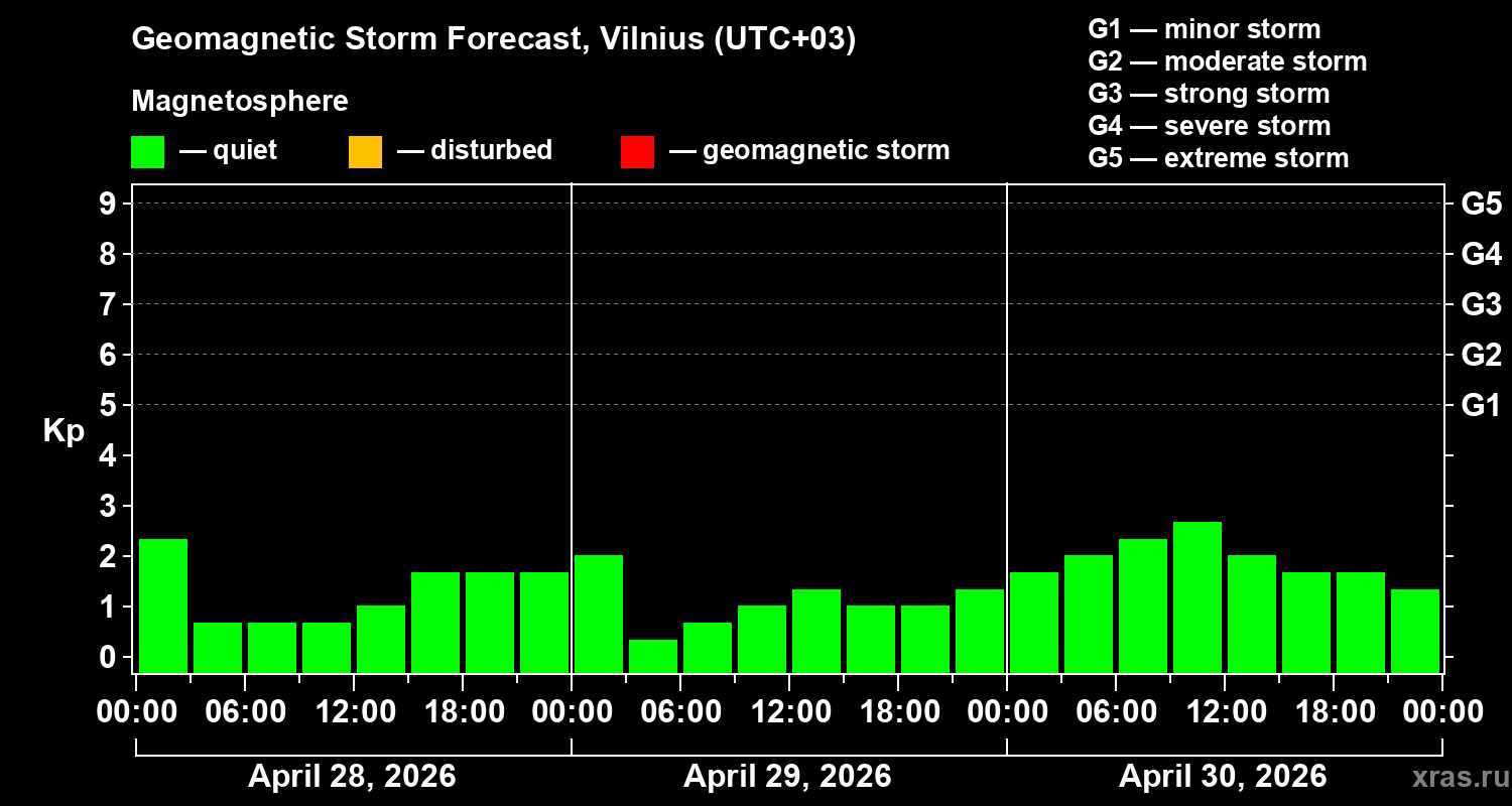 Forecast of the geomagnetic index&nbsp;Kp
