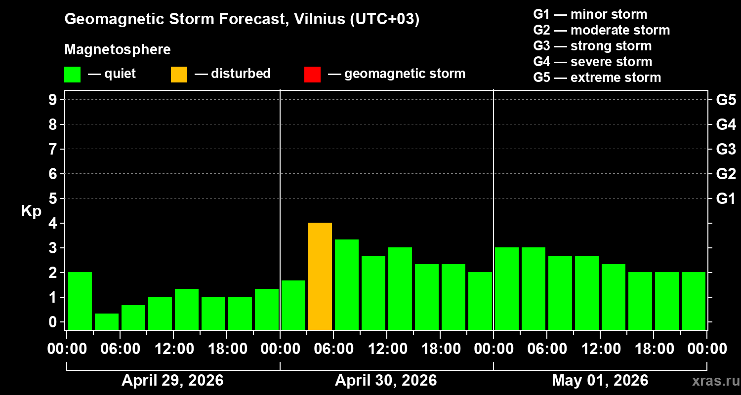 Forecast of the geomagnetic index&nbsp;Kp