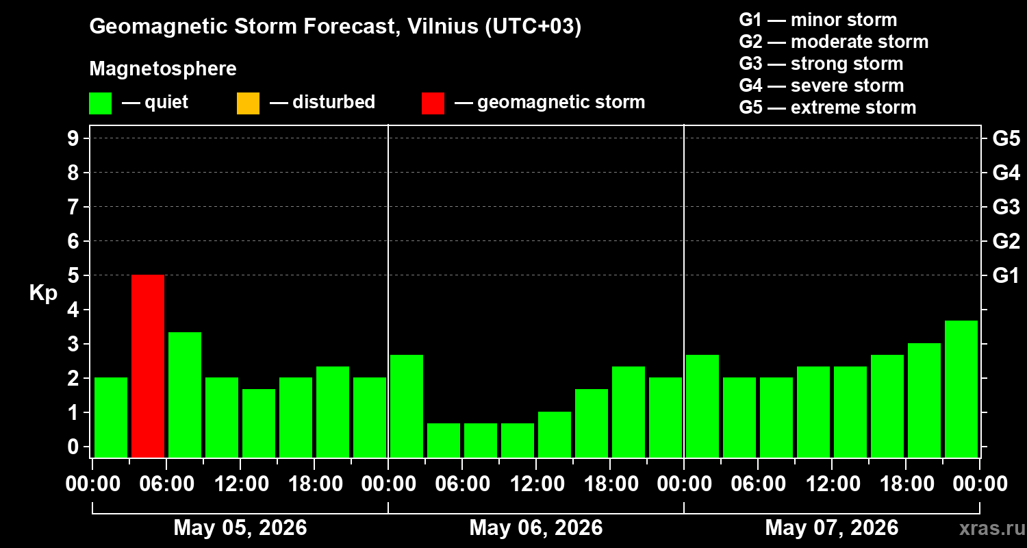 Forecast of the geomagnetic index&nbsp;Kp