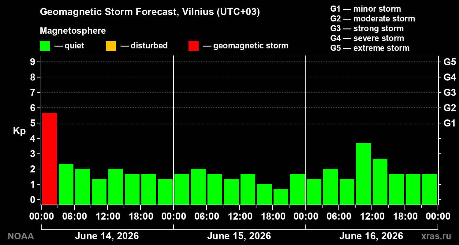 Forecast of the geomagnetic index Kp