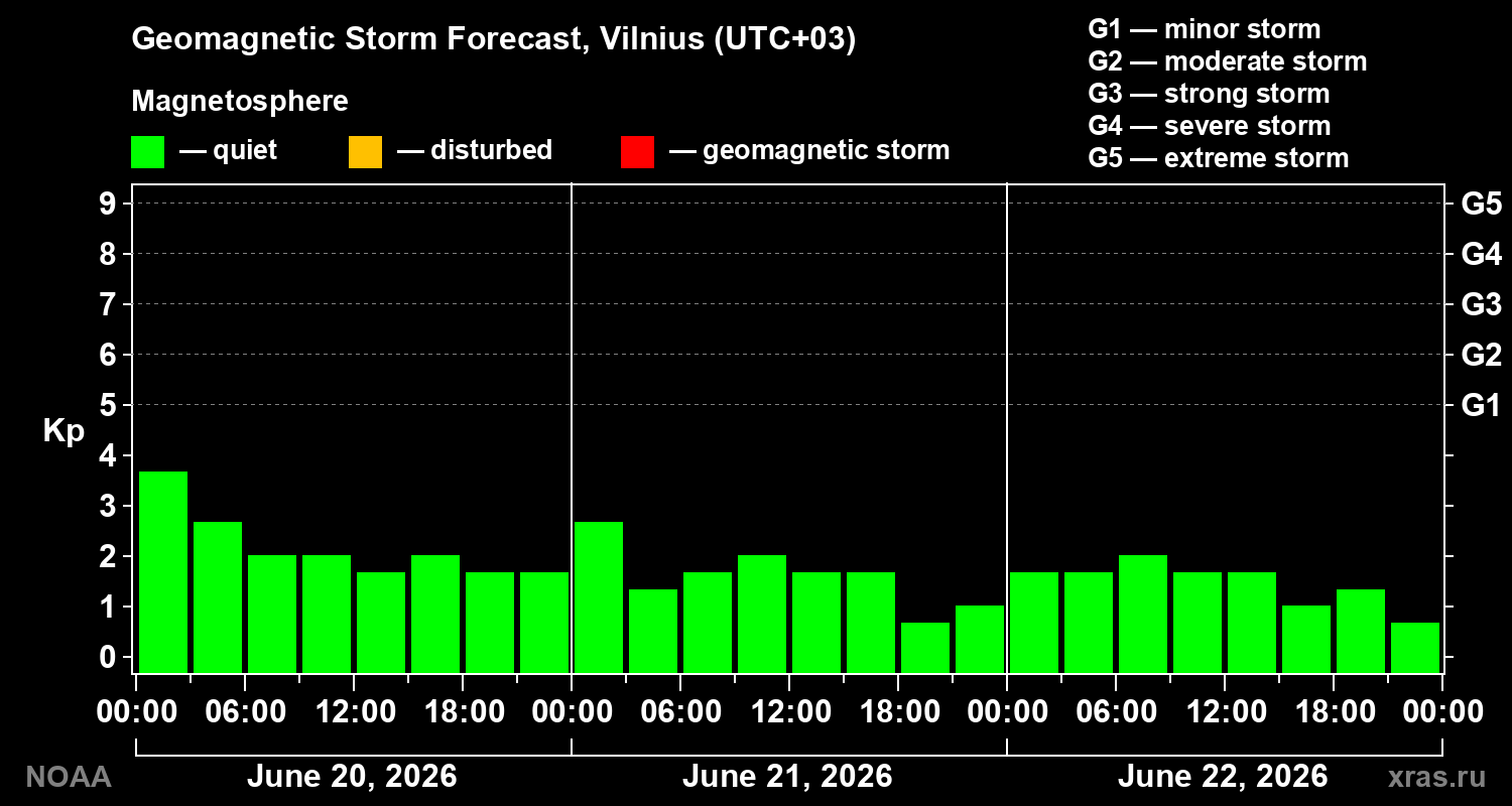 Forecast of the geomagnetic index Kp