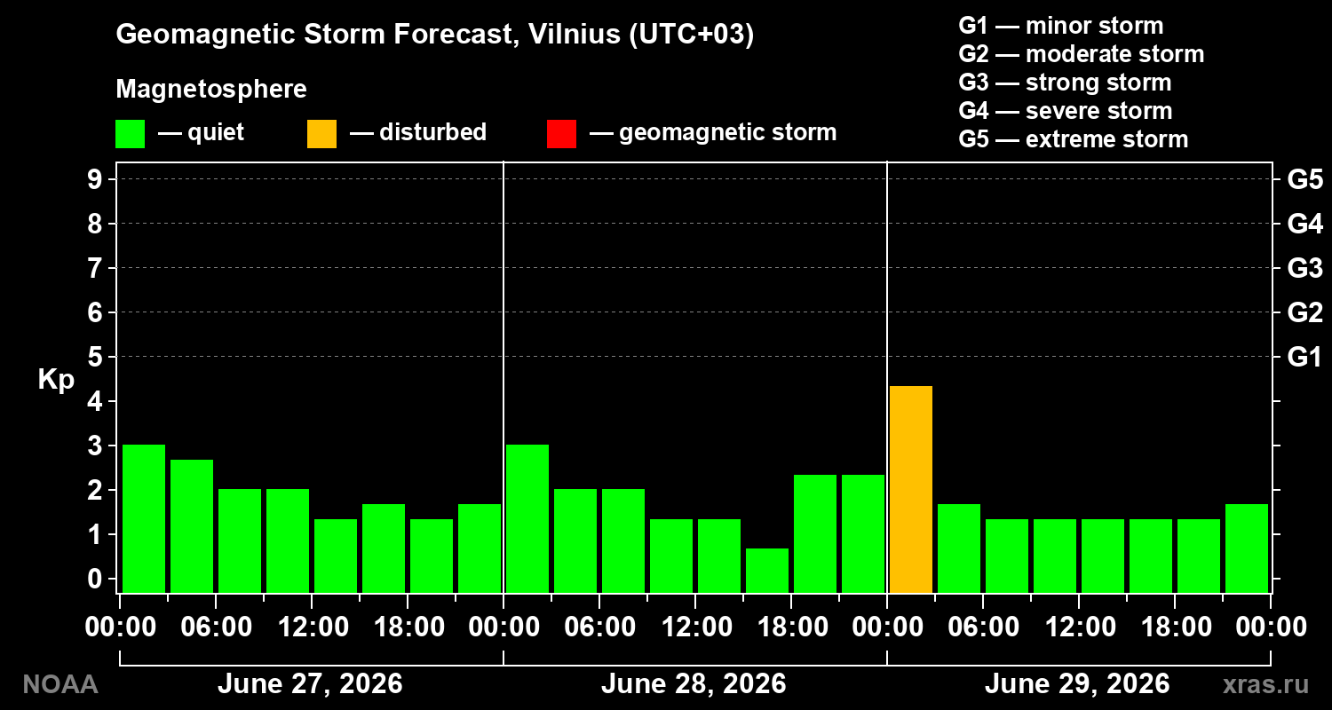 Forecast of the geomagnetic index&nbsp;Kp