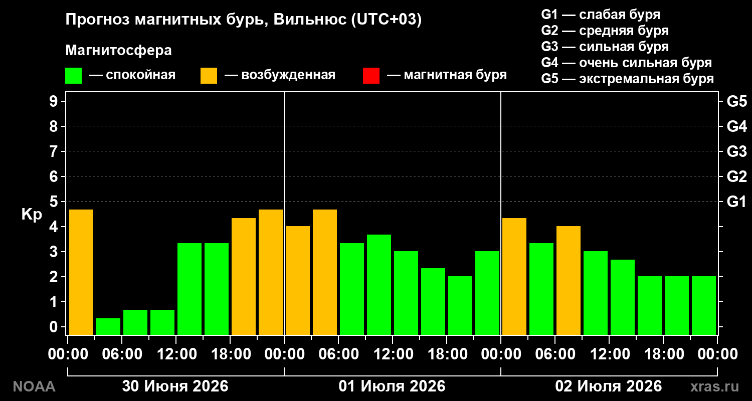 Прогноз геомагнитного индекса&nbsp;Kp