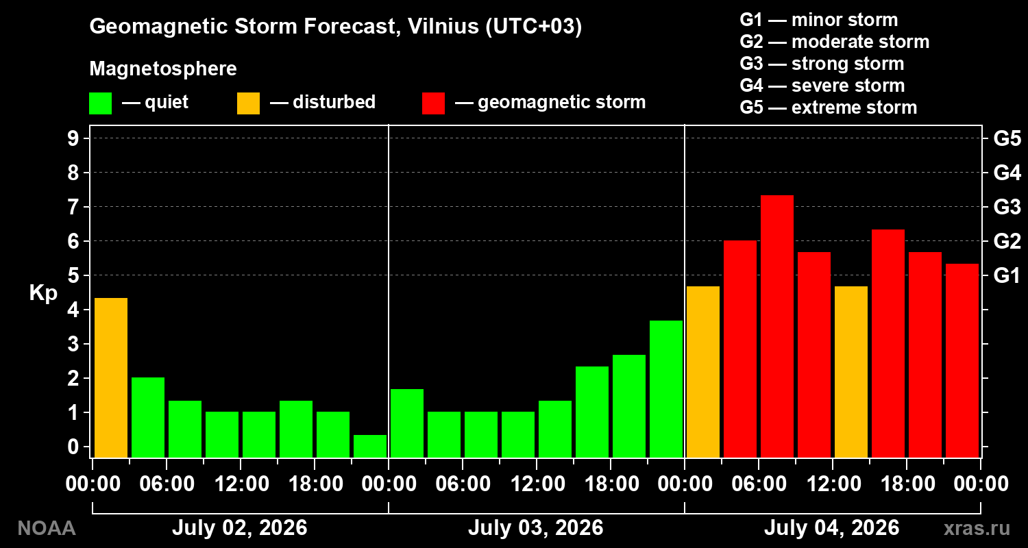 Kp forecast