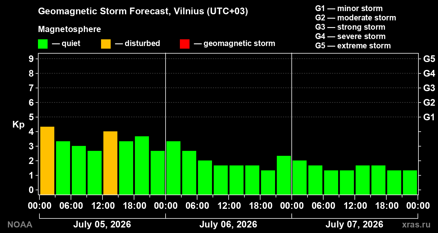 Kp forecast