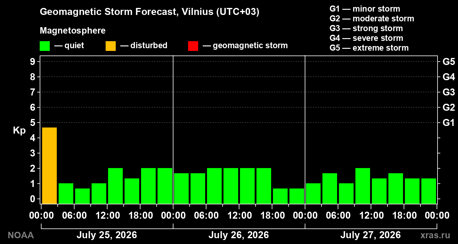 Geomagnetic index Kp forecast for three days