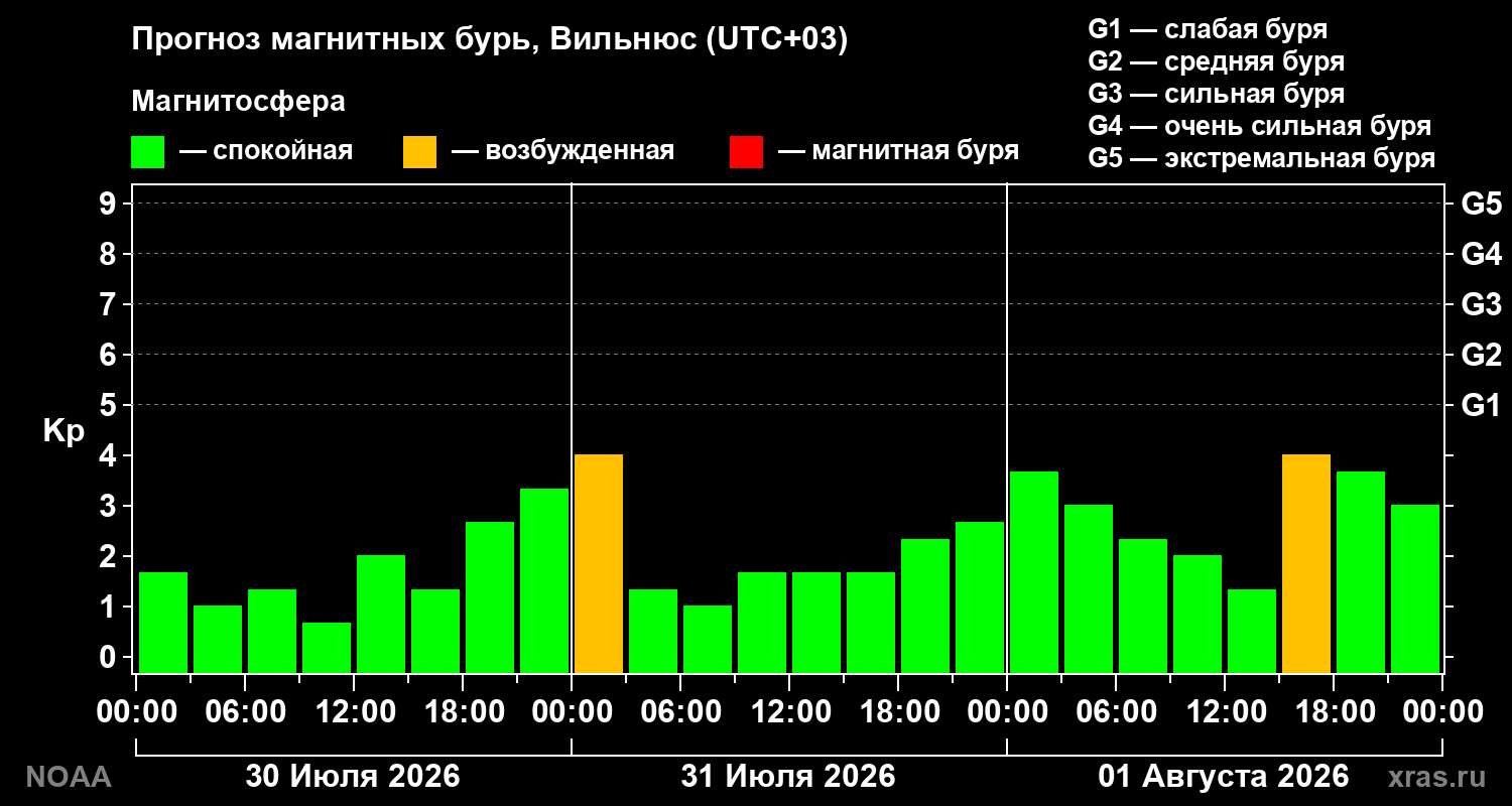 Прогноз геомагнитного индекса Kp на трое суток