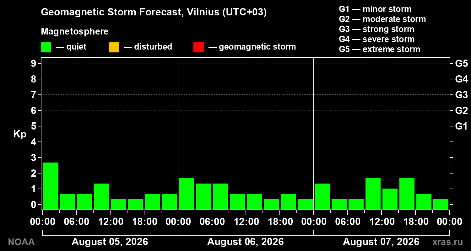 Geomagnetic index Kp forecast for three days