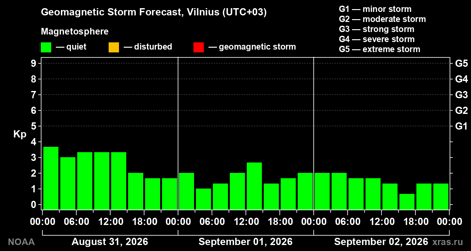 Geomagnetic index Kp forecast for three days