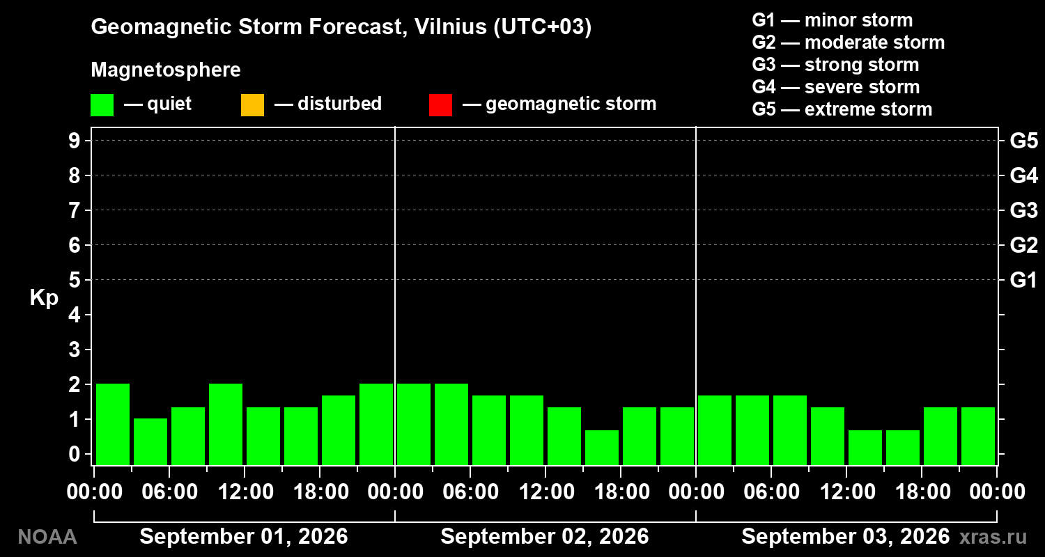 Geomagnetic index Kp forecast for three days
