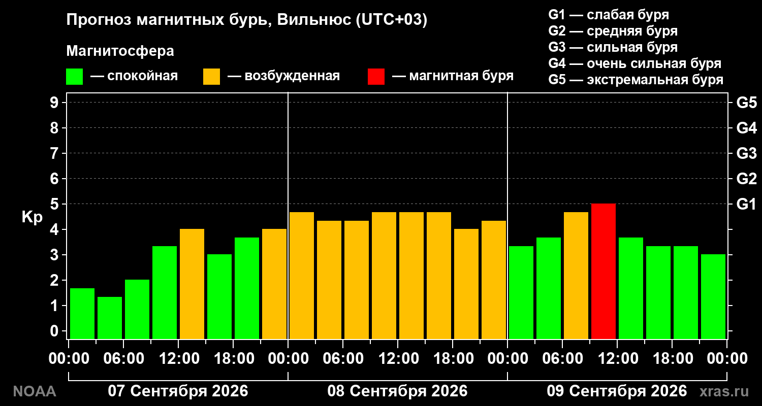 Прогноз геомагнитного индекса Kp на трое суток