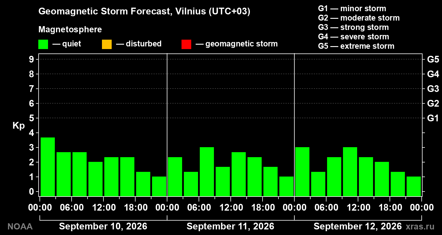 Geomagnetic index Kp forecast for three days