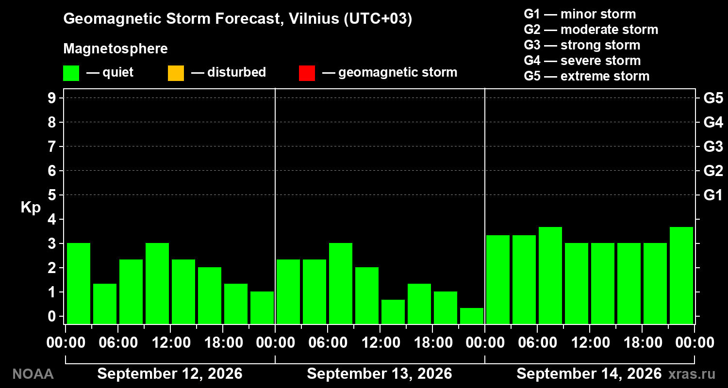 Geomagnetic index Kp forecast for three days